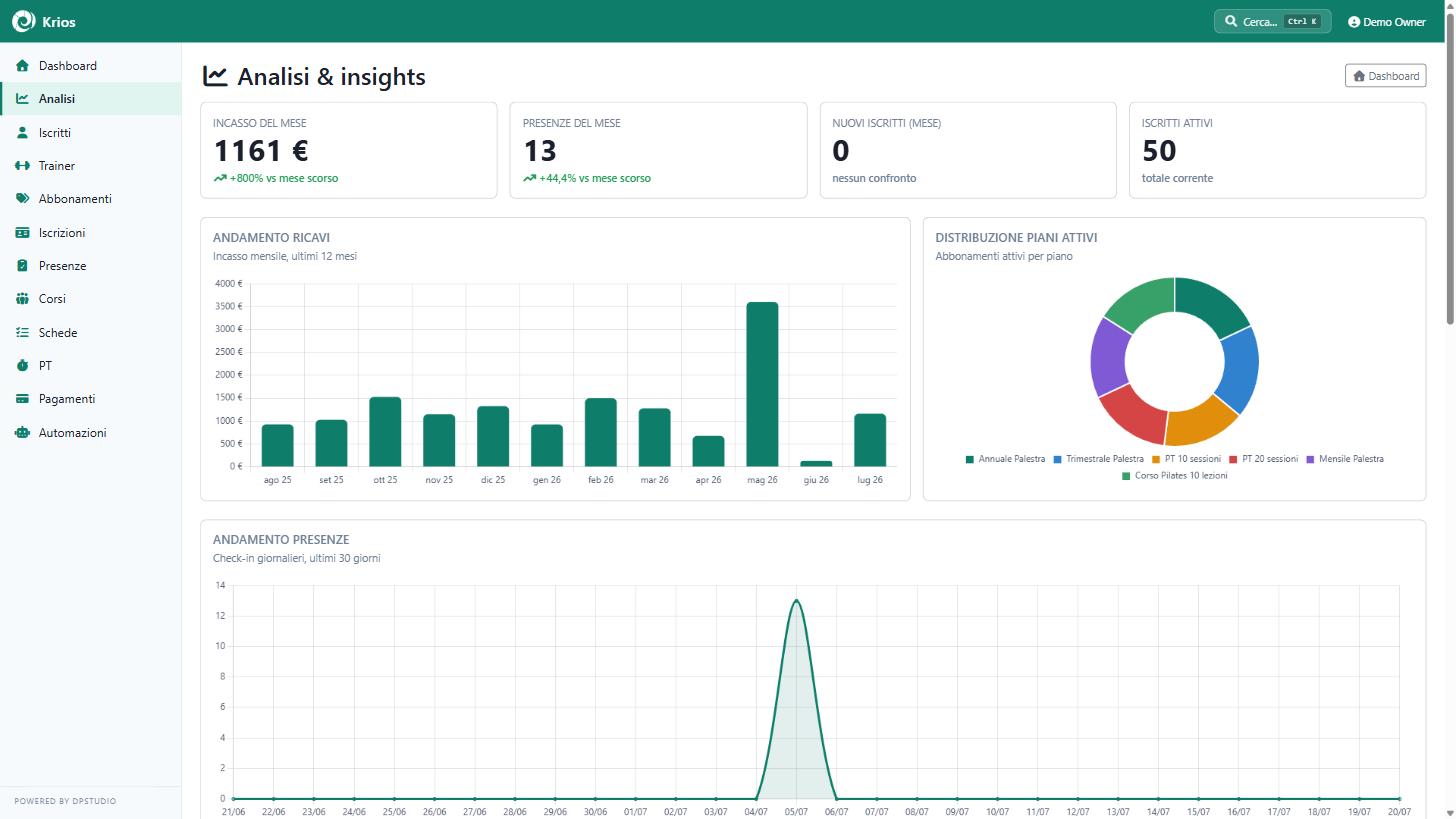 Krios analytics: 12-month revenue trend, active plan distribution and attendance trend